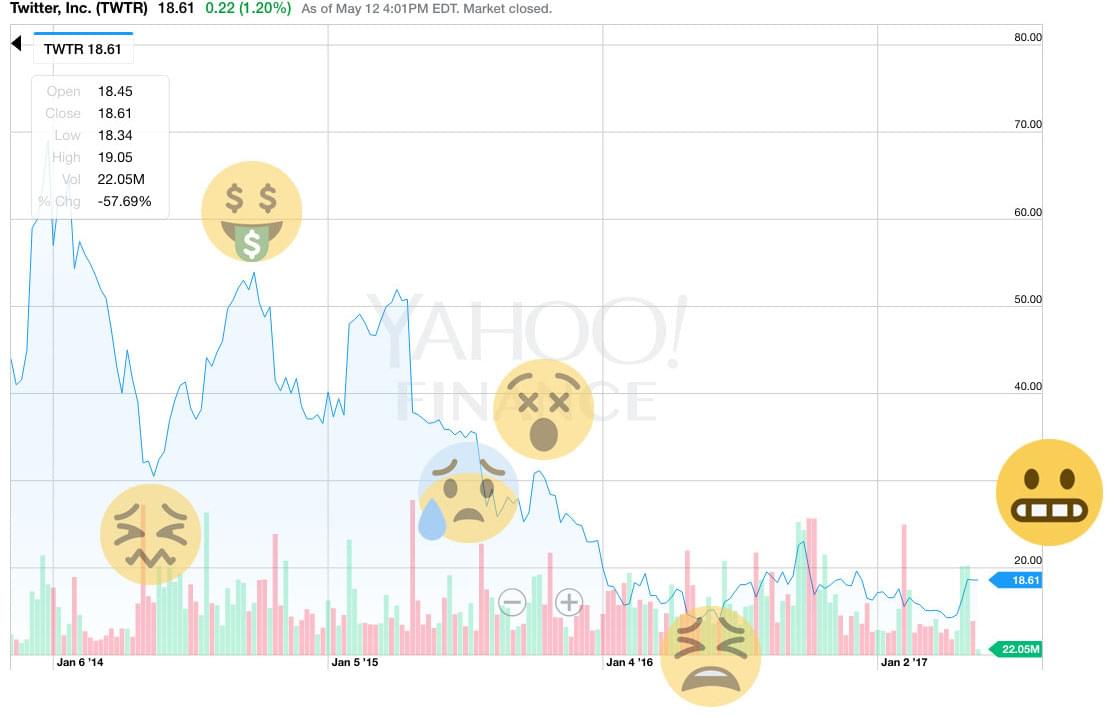 graph of $TWTR stock history with sentiment analysis emoji layer
